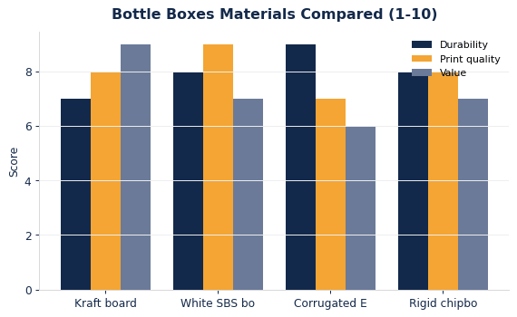 How common bottle boxes materials compare on durability, print quality, and value.