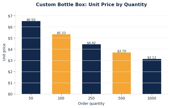 Typical per-unit bottle boxes pricing as order quantity increases.
