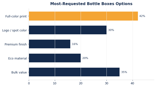 The options buyers request most on custom bottle boxes.