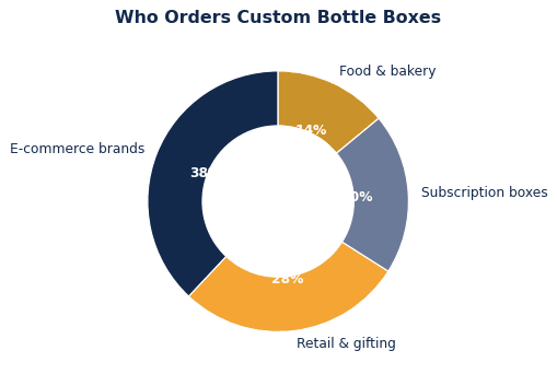 The common ways brands put custom bottle boxes to work.