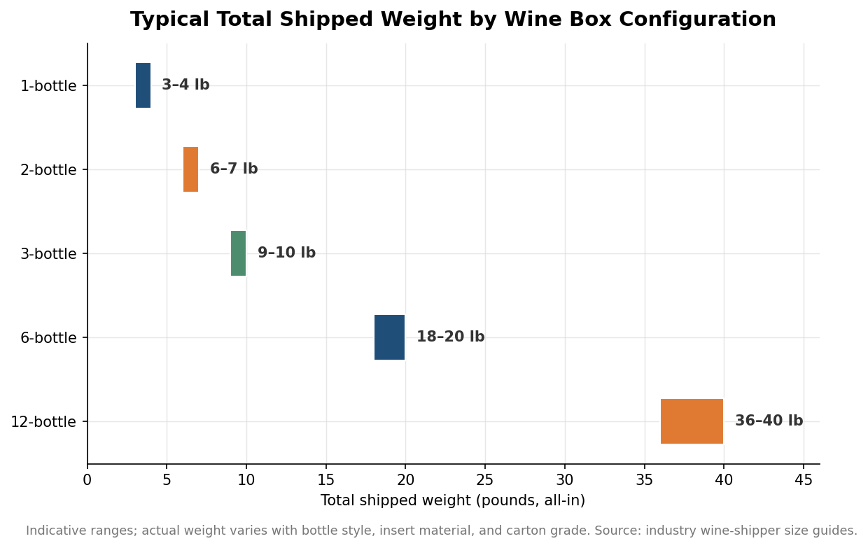 Chart of typical total shipped weight in pounds for 1, 2, 3, 6, and 12-bottle wine boxes