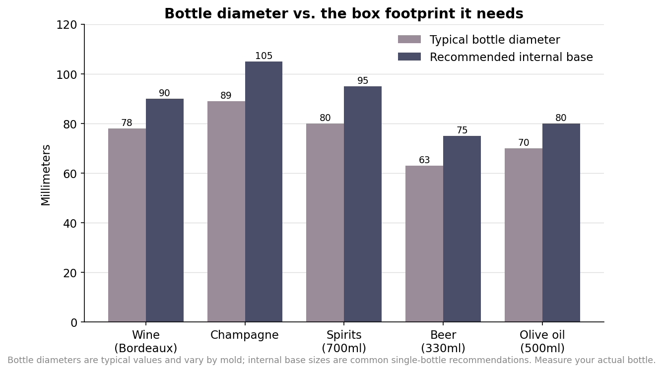 Grouped bar chart comparing typical bottle diameter to recommended internal box base width for wine, champagne, spirits, beer and olive oil