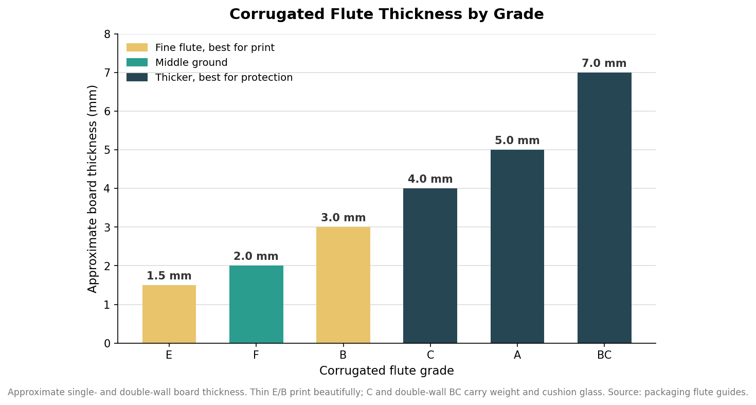 Bar chart of corrugated flute thickness by grade, colored by best use for print or protection