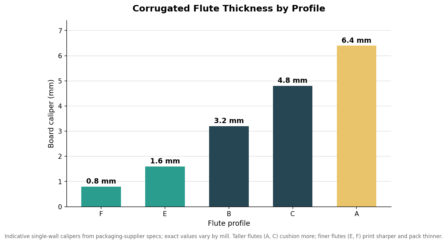 Bar chart of corrugated flute caliper in millimeters for F, E, B, C and A flute profiles