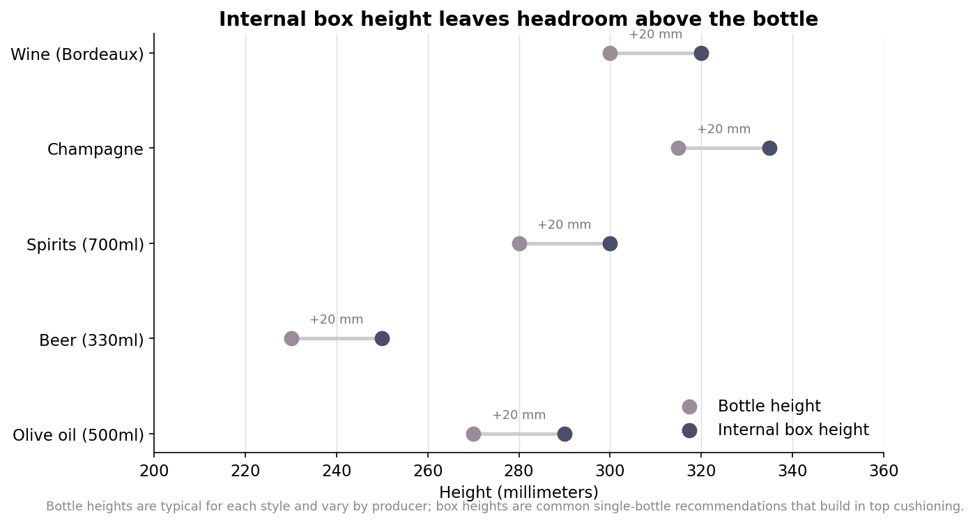 Dumbbell dot plot comparing typical bottle height to recommended internal box height, showing headroom for each bottle type