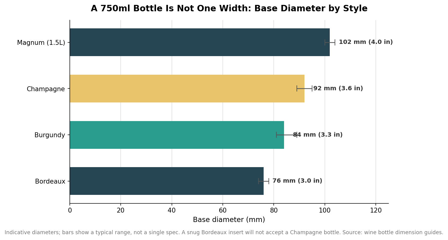 Bar chart of base diameter for Bordeaux, Burgundy, Champagne and magnum bottles